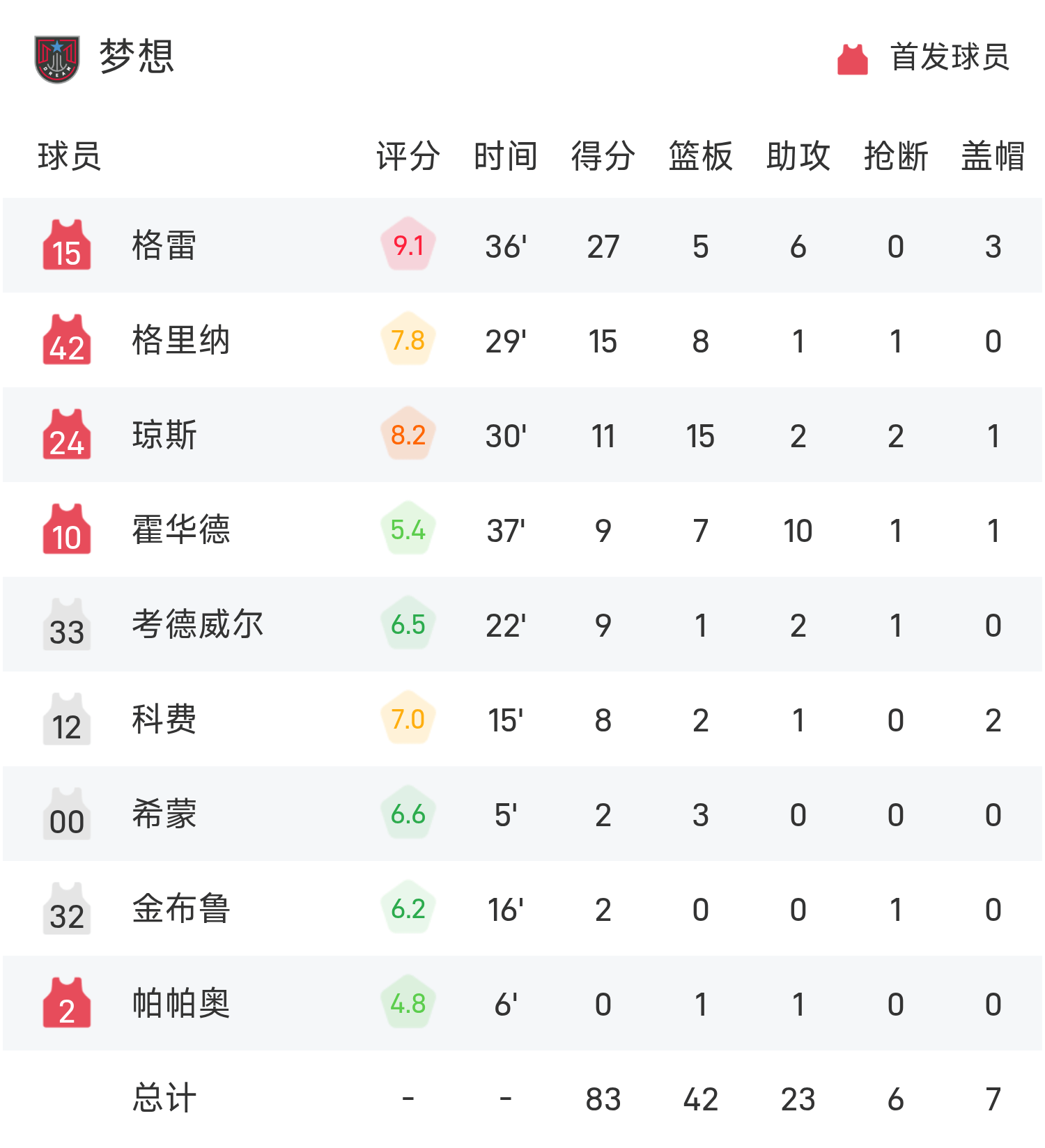 云开体育官网-🏀WNBA战报：格雷27分6助，史密斯13分，梦想83-75击败飞翼