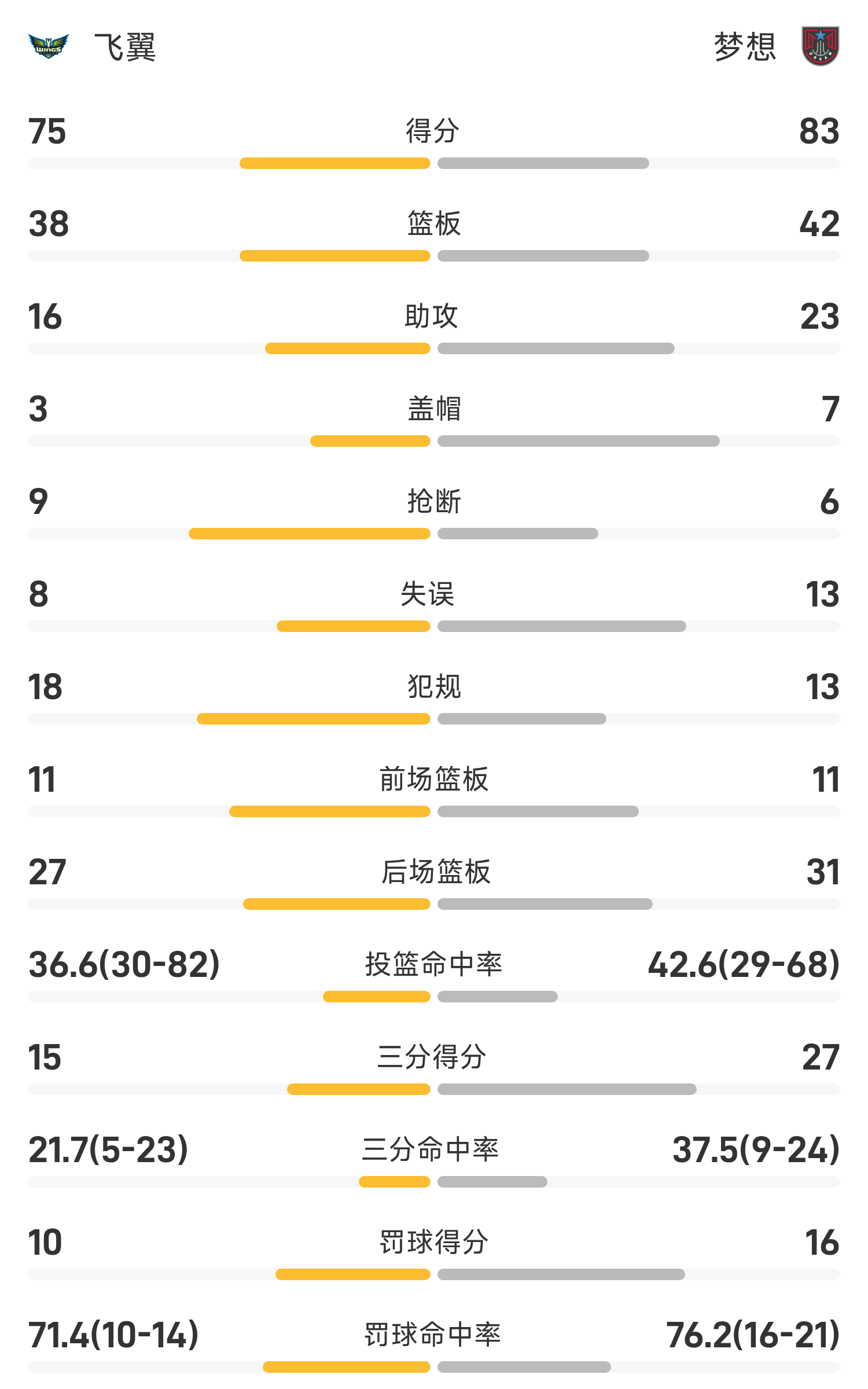 云开体育官网-🏀WNBA战报：格雷27分6助，史密斯13分，梦想83-75击败飞翼