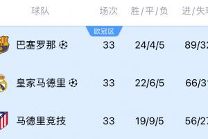 云开体育官网入口-五大联赛争冠：德甲几乎无悬念 西甲巴萨领先4分 意甲国米落后3分
