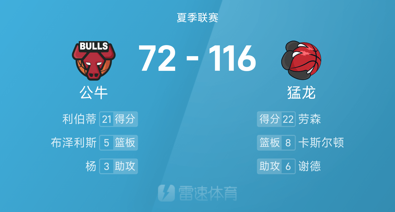 云开体育官网入口-夏季联赛战报：劳森22分6板，利伯蒂21分，猛龙116-72狂胜公牛
