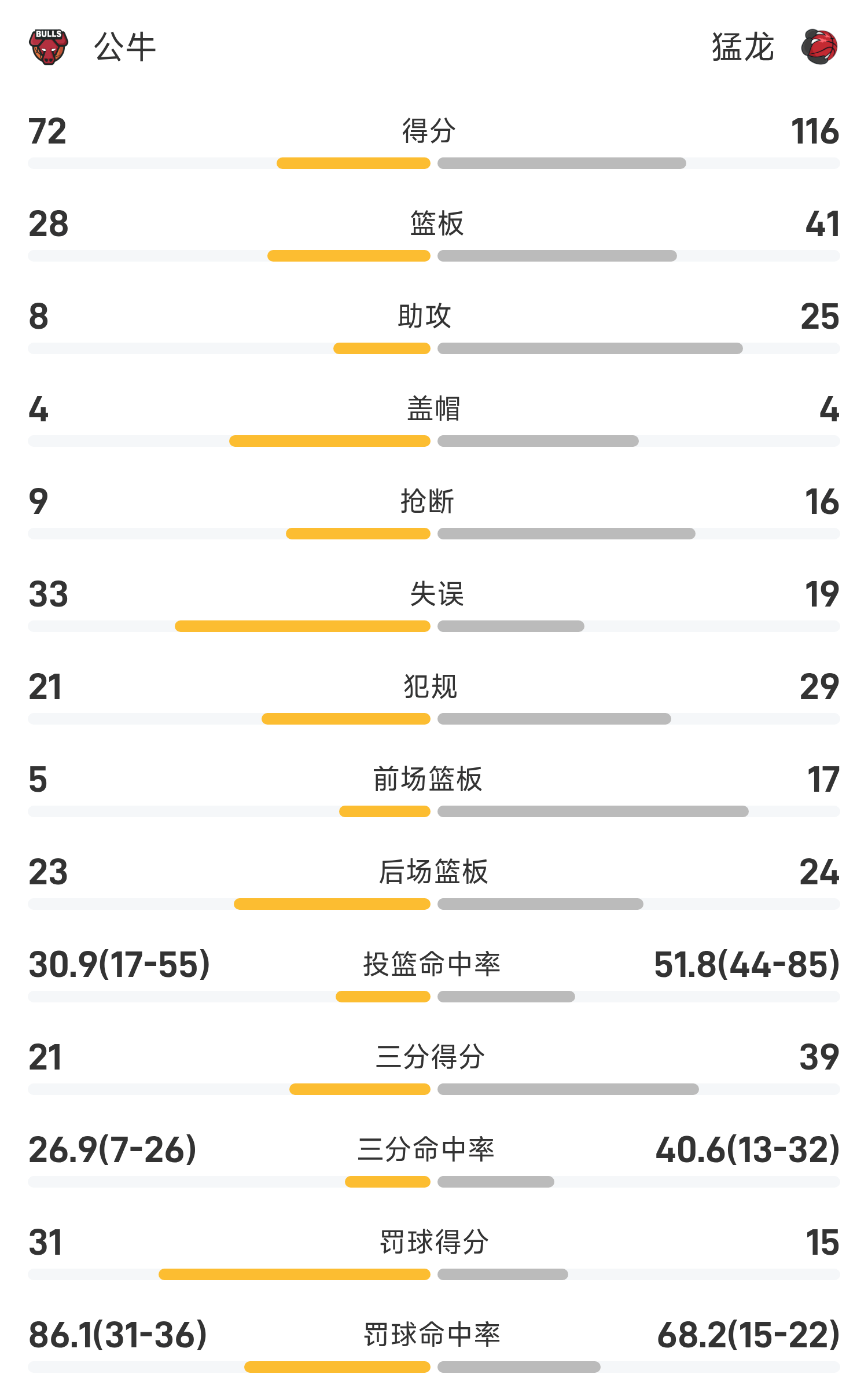 云开体育官网入口-夏季联赛战报：劳森22分6板，利伯蒂21分，猛龙116-72狂胜公牛