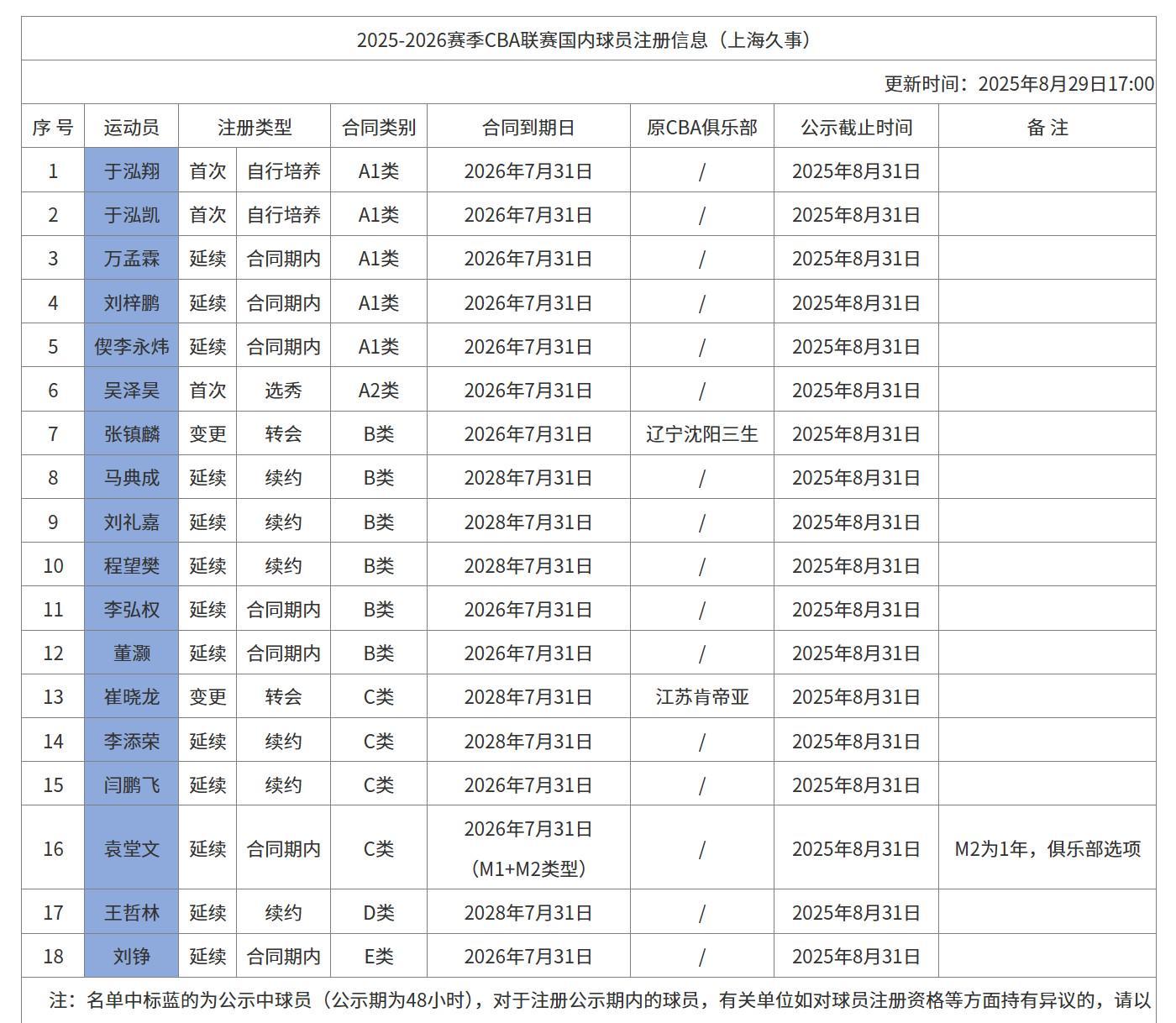 云开体育-上海男篮注册名单：新援张镇麟、崔晓龙在列，王哲林续签3年顶薪