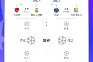 你看好谁？巴萨&amp;阿森纳&amp;国米&amp;巴黎取胜，皇马、拜仁能否逆转？
