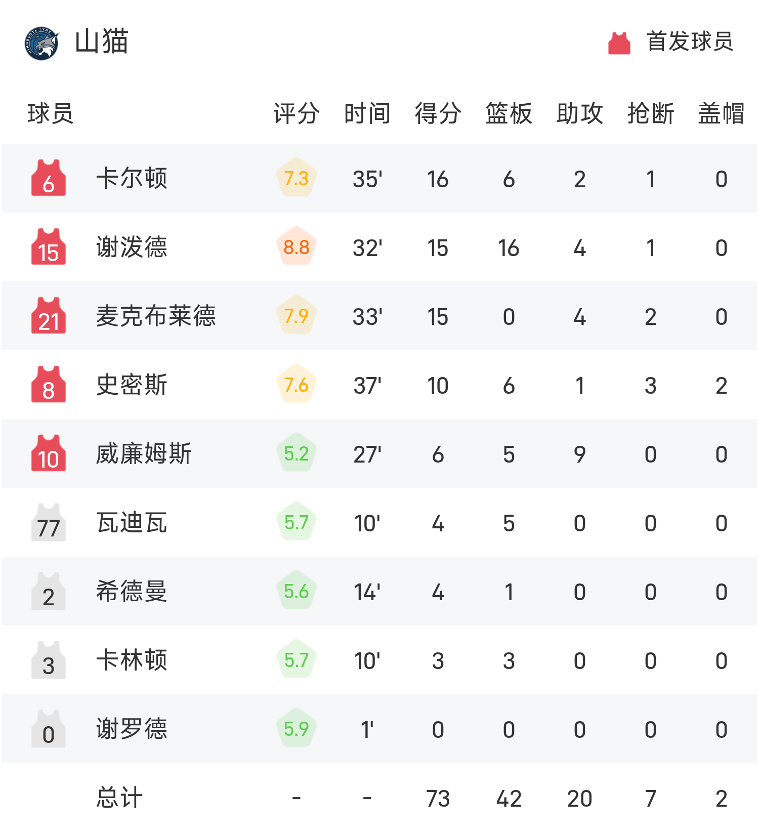 WNBA战报：格雷27分，梦想75-73力克联盟第一山猫