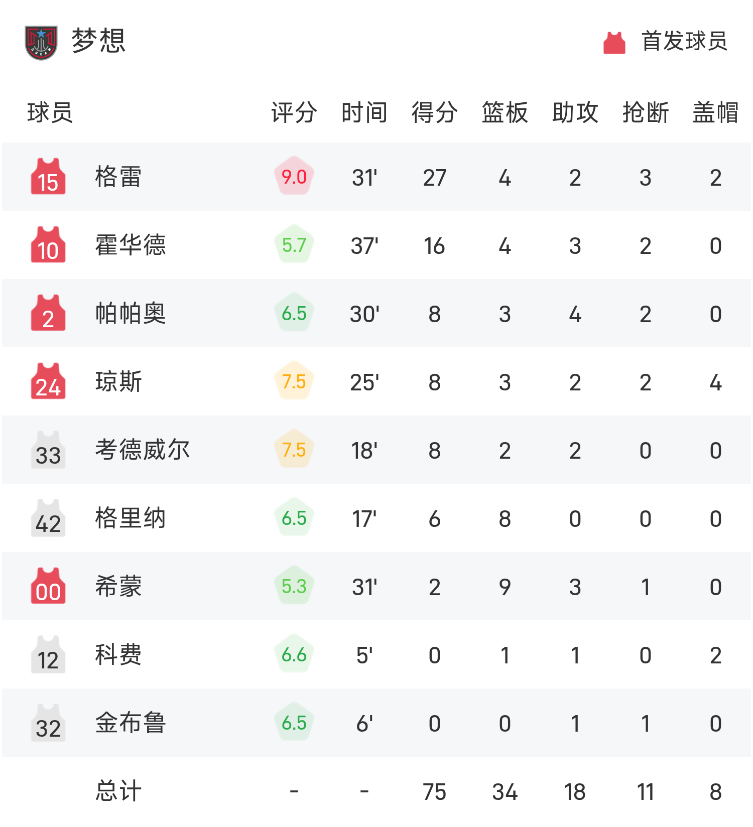 WNBA战报：格雷27分，梦想75-73力克联盟第一山猫