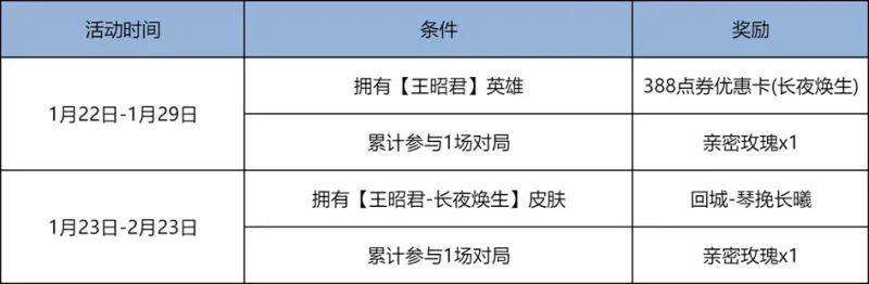 1.22正式服更新：T0恶霸又被削！春节“零氪”奖励提前开启，王昭君FMVP皮肤