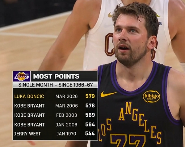 云开体育-两个赛季不到！东契奇单月579分超越06科比成湖人队史单月得分王